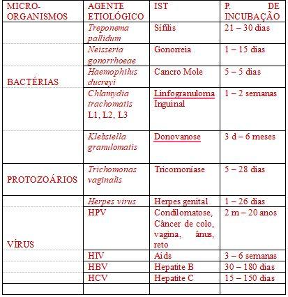 INFECÇÕES SEXUALMENTE TRANSMISSÍVEIS